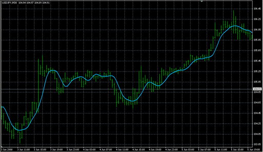 Hull_Moving_Average.mq4の表示画像