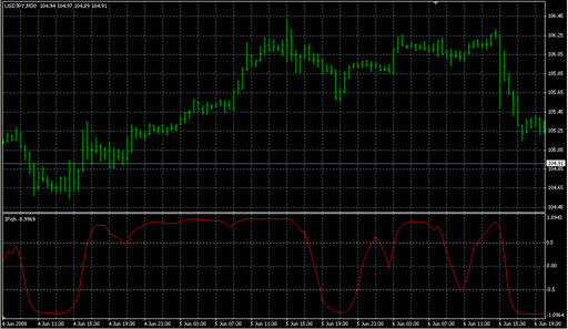 IFish.mq4の表示画像
