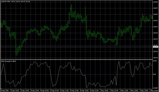 IND InverseB.mq4の表示画像