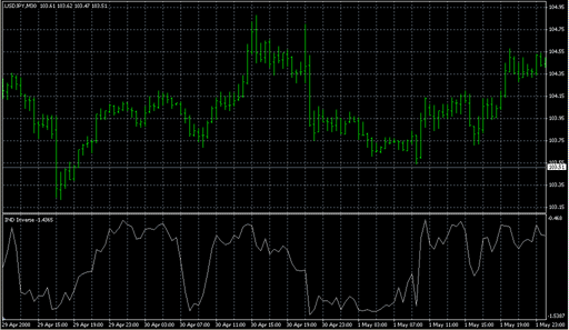 IND Inverse.mq4の表示画像