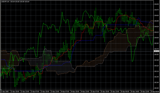 Ichimoku.mq4の表示画像