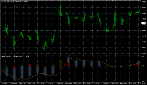 Impulse_CDC.mq4の表示画像