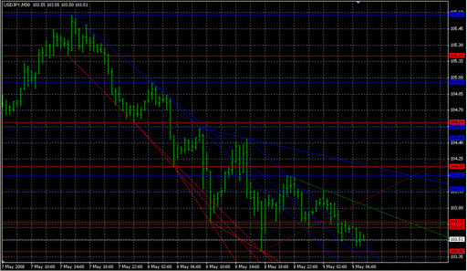 Ind-WSO+WRO+Trend Line.mq4の表示画像