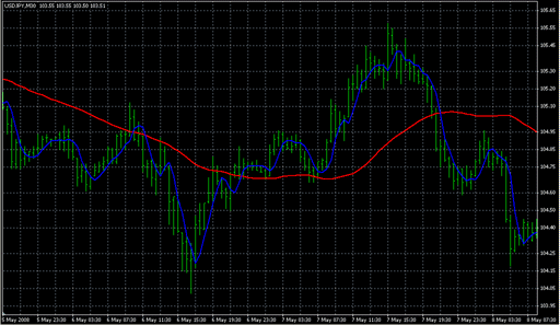 Instant TrendLine.mq4の表示画像
