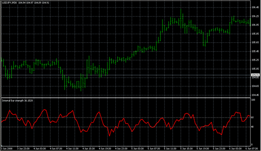 Internal bar strength.mq4の表示画像