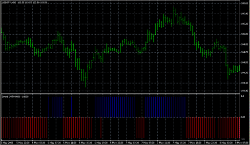 Itrend Old.mq4の表示画像
