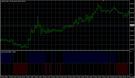 Itrend_Old.mq4の表示画像