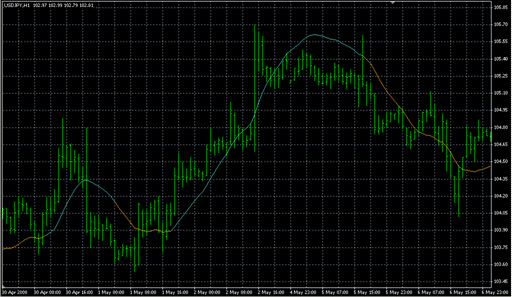 Kalman filter.mq4の表示画像
