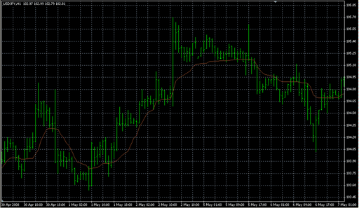 Kaufman2.mq4の表示画像