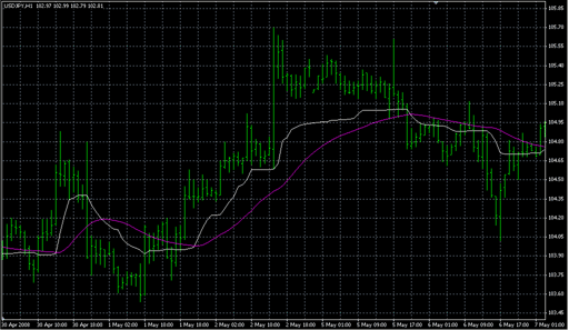 Kaufman3.mq4の表示画像