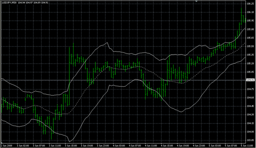 Keltner Channels B2.mq4の表示画像