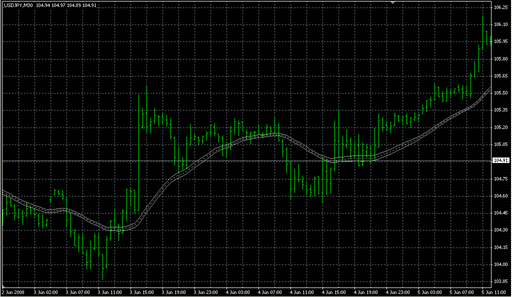 Keltner Channels F.mq4の表示画像