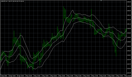 Keltner Channels.mq4の表示画像