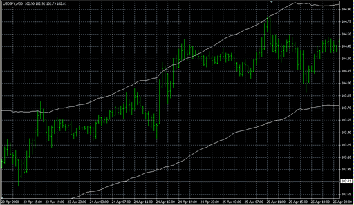 Keltner_ATR_Band mt4.mq4の表示画像