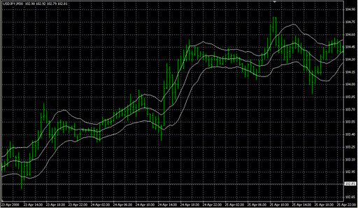 Keltner_Channels.mq4の表示画像