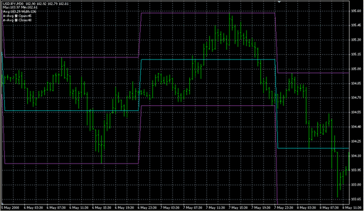 KiS_Avg.mq4の表示画像