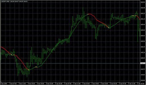 LSMA in Color1.mq4の表示画像
