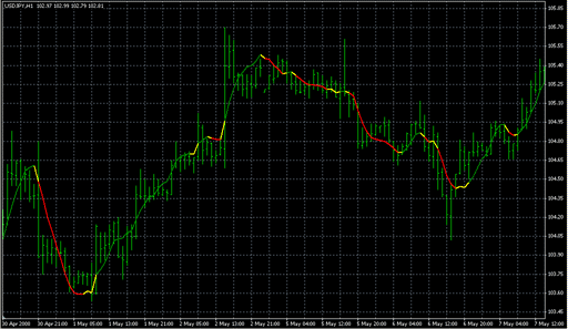 LSMA in Color31.mq4の表示画像