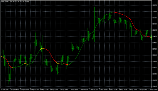 LSMA in Color.mq4の表示画像