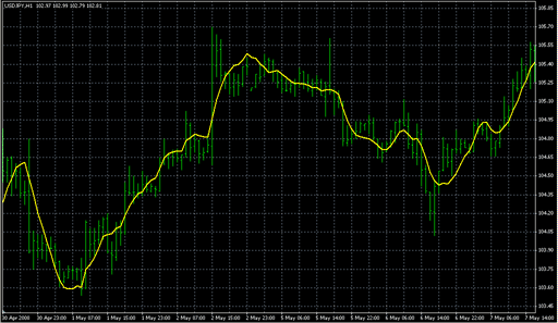 LSMA_AppliedPrice.mq4の表示画像