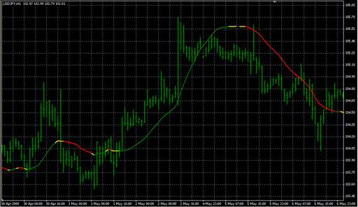 LSMA_Color.mq4の表示画像