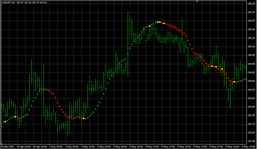 LSMA_Dots.mq4の表示画像