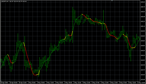 LSMA_in_Color3.mq4の表示画像
