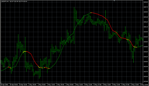 LSMA_in_Color.mq4の表示画像
