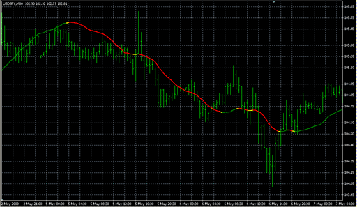 LSMA_ind_01.mq4の表示画像