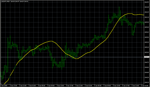 LSMA_ind_12.mq4の表示画像