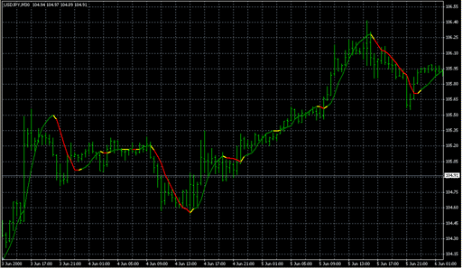 LSMA_ind_12xxx.mq4の表示画像