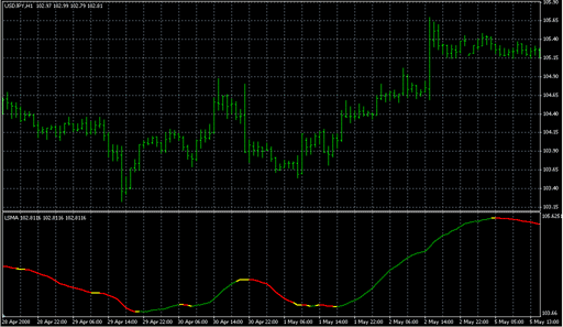 LSMA.mq4の表示画像