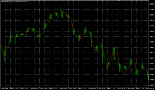 LWMA2.mq4の表示画像