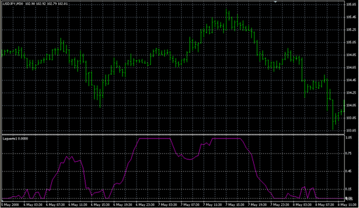 Laguerre1.mq4の表示画像