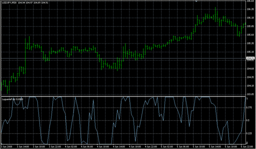 LaguerreFast.mq4の表示画像