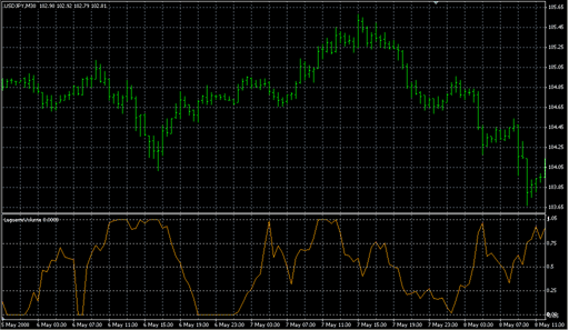 LaguerreVolume.mq4の表示画像