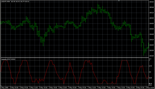 Laguerre_ROC.mq4の表示画像