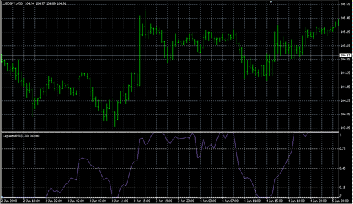 Laguerre_RSI.mq4の表示画像