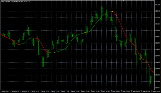 Least Square MA.mq4の表示画像