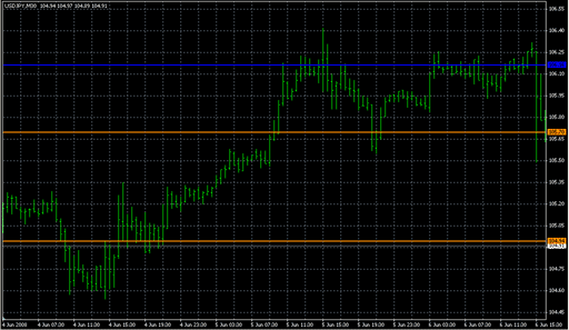 Levels.mq4の表示画像