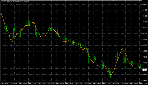 Linear Regression Line2.mq4の表示画像