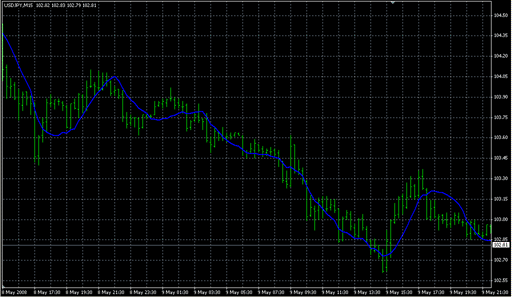 Linear Regression Line.mq4の表示画像