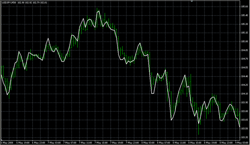 LinearRegression-REAL.mq4の表示画像