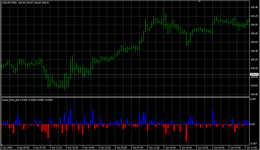 Linear_Price_Bar.mq4の表示画像