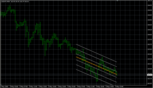 Linear_Regression.mq4の表示画像