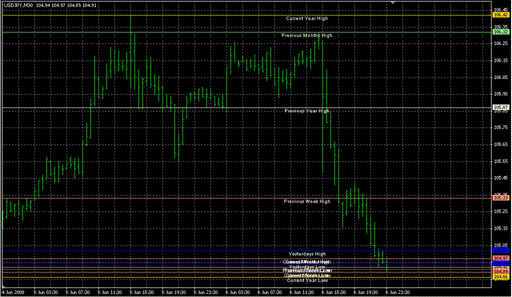 Lines HiLo_ Periodical.mq4の表示画像