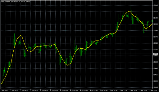Lsma2.mq4の表示画像