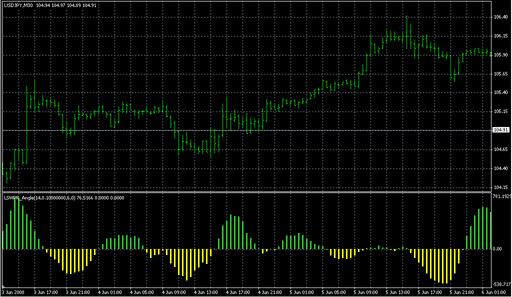 Lswpr_Angle.mq4の表示画像