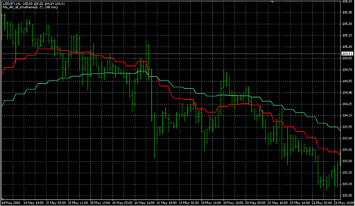 MA-4H.mq4の表示画像