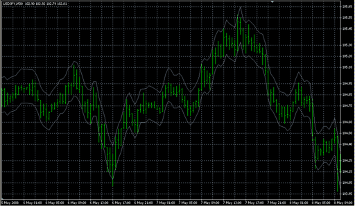 MA-ATR.mq4の表示画像